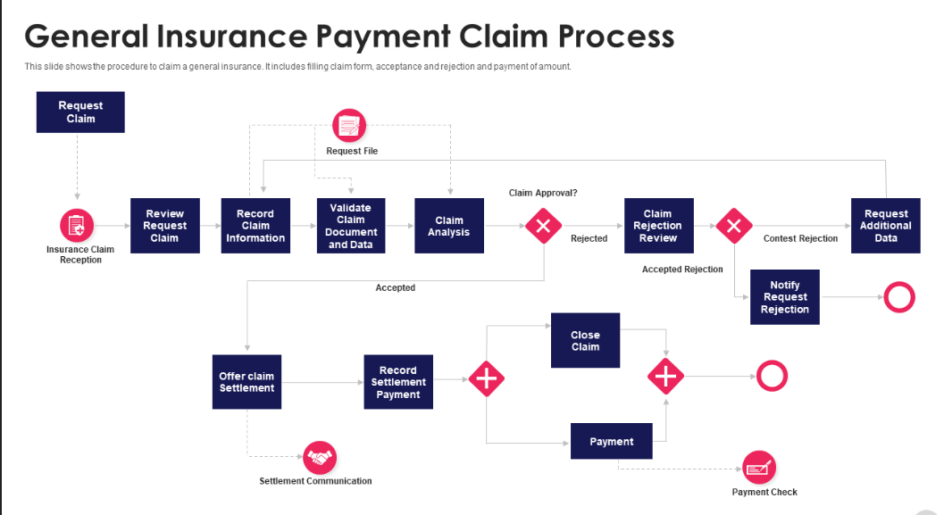 Claim Flow Chart showing funding models for group health plans