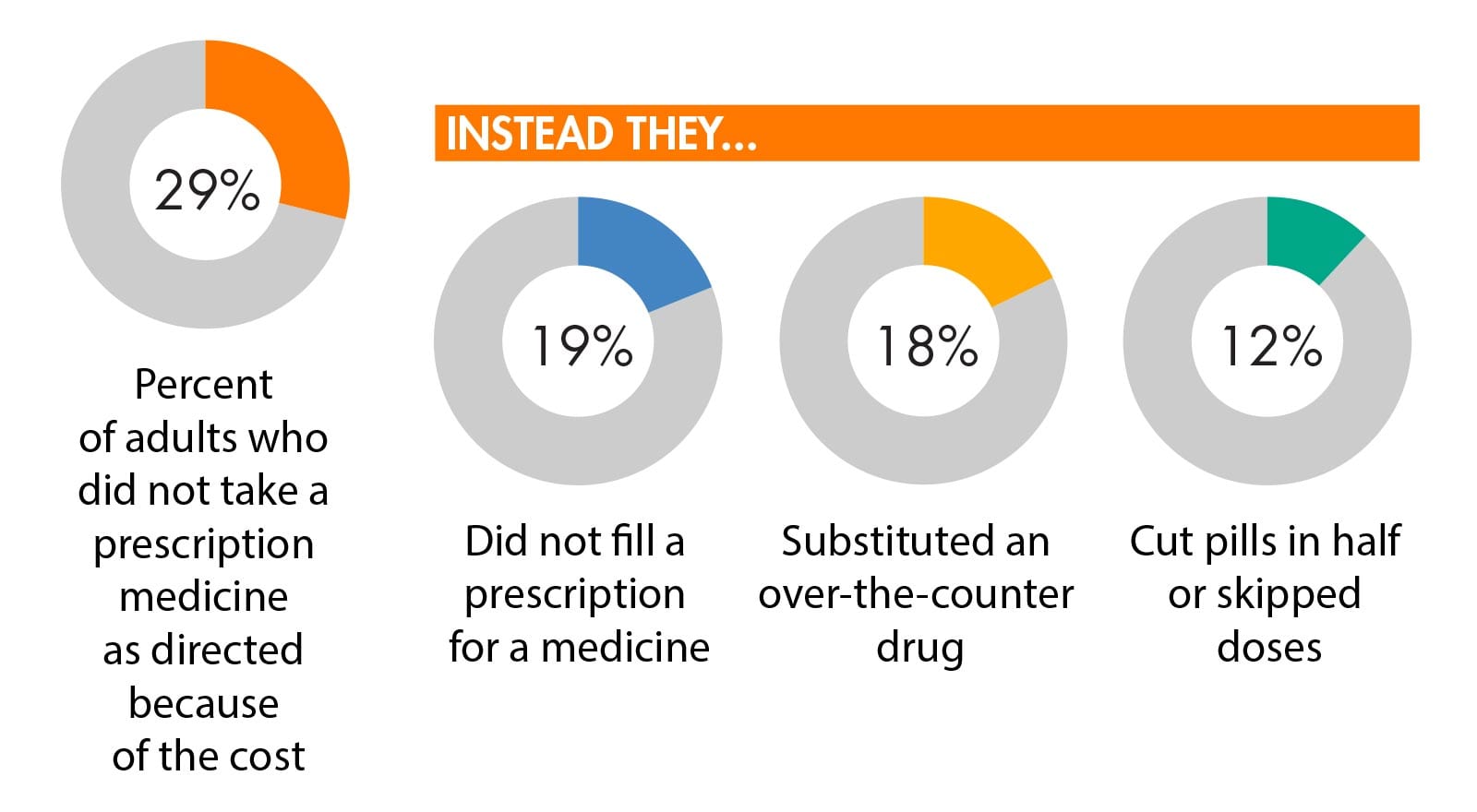 Drug Cost Reduction Example for specialty medications